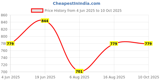 myntra.com Art By Ritik Print Cotton Crop Top art by ritik Price History Graph from 4 Jun 2025 to 9 Oct 2025