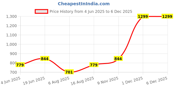 myntra.com Art By Ritik Print Cotton Crop Top art by ritik Price History Graph from 4 Jun 2025 to 5 Dec 2025