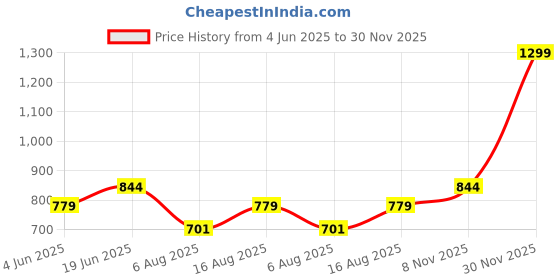 myntra.com Art By Ritik Print Cotton Crop Top art by ritik Price History Graph from 4 Jun 2025 to 30 Nov 2025