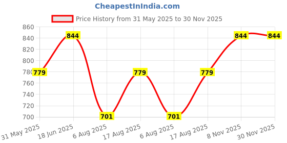 myntra.com Art By Ritik Print Cotton Crop Top art by ritik Price History Graph from 31 May 2025 to 30 Nov 2025