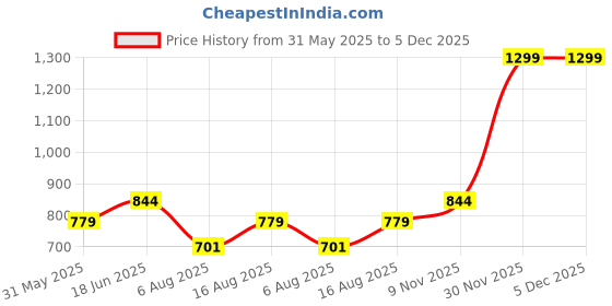 myntra.com Art By Ritik Print Cotton Crop Top art by ritik Price History Graph from 31 May 2025 to 5 Dec 2025
