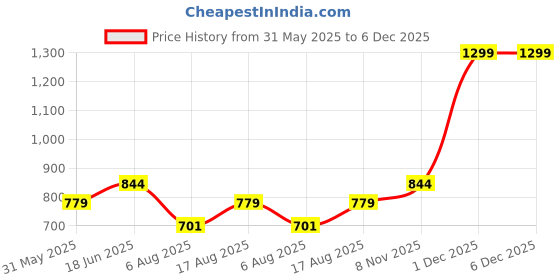 myntra.com Art By Ritik Print Cotton Crop Top art by ritik Price History Graph from 31 May 2025 to 6 Dec 2025
