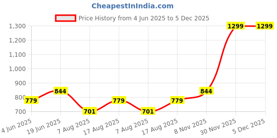 myntra.com Art By Ritik Print Cotton Crop Top art by ritik Price History Graph from 4 Jun 2025 to 5 Dec 2025