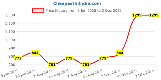 myntra.com Art By Ritik Print Cotton Crop Top art by ritik Price History Graph from 5 Jun 2025 to 2 Dec 2025