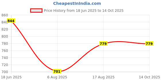 myntra.com Art By Ritik Print Cotton Crop Top art by ritik Price History Graph from 18 Jun 2025 to 13 Oct 2025