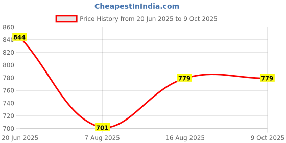 myntra.com Art By Ritik Print Cotton Crop Top art by ritik Price History Graph from 20 Jun 2025 to 8 Oct 2025