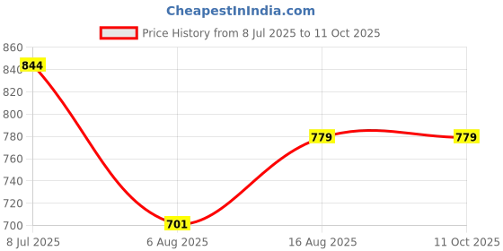 myntra.com Art By Ritik Print Cotton short Top art by ritik Price History Graph from 8 Jul 2025 to 10 Oct 2025