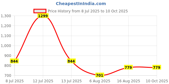 myntra.com Art By Ritik Print Cotton short Top art by ritik Price History Graph from 8 Jul 2025 to 10 Oct 2025
