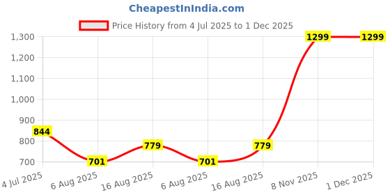 myntra.com Art By Ritik Print Cotton short Top art by ritik Price History Graph from 4 Jul 2025 to 1 Dec 2025
