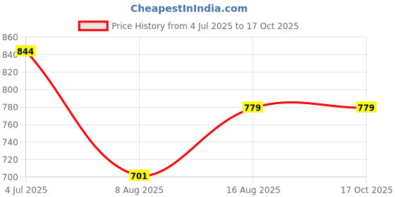 myntra.com Art By Ritik Print Cotton short Top art by ritik Price History Graph from 4 Jul 2025 to 16 Oct 2025