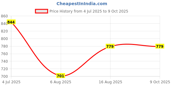 myntra.com Art By Ritik Print Cotton short Top art by ritik Price History Graph from 4 Jul 2025 to 9 Oct 2025