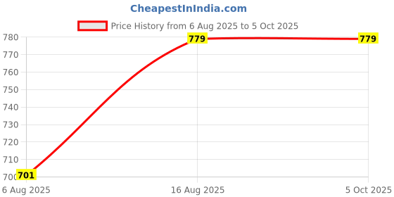 myntra.com Art By Ritik Unisex Apologies In Case Oversized T-shirt art by ritik Price History Graph from 6 Aug 2025 to 4 Oct 2025