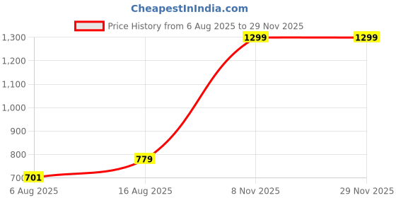 myntra.com Art By Ritik Unisex Go Get EM Tiger Oversized T-Shirt art by ritik Price History Graph from 6 Aug 2025 to 28 Nov 2025