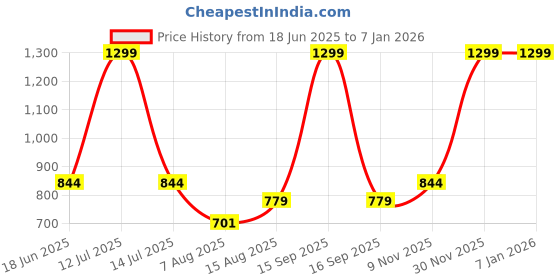 myntra.com Art By Ritik Unisex Graphic Printed Round Neck Cotton Oversized T-shirt art by ritik Price History Graph from 18 Jun 2025 to 4 Jan 2026
