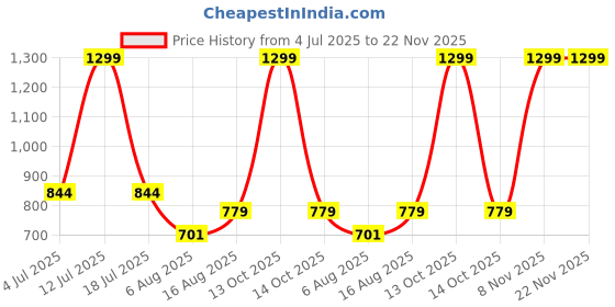 myntra.com Art By Ritik Unisex Typography Printed Drop-Shoulder Sleeves Applique T-shirt art by ritik Price History Graph from 4 Jul 2025 to 22 Nov 2025