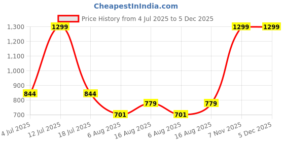 myntra.com Art By Ritik Unisex Typography Printed Drop-Shoulder Sleeves T-shirt art by ritik Price History Graph from 4 Jul 2025 to 5 Dec 2025