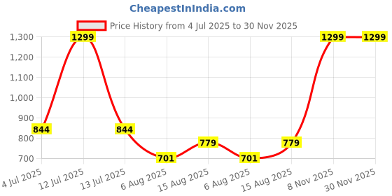 myntra.com Art By Ritik Unisex Typography Printed Drop-Shoulder Sleeves T-shirt art by ritik Price History Graph from 4 Jul 2025 to 30 Nov 2025