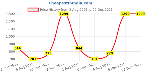 myntra.com Art By Ritik Women Members Only Crop Tee T-shirt art by ritik Price History Graph from 2 Aug 2025 to 21 Dec 2025