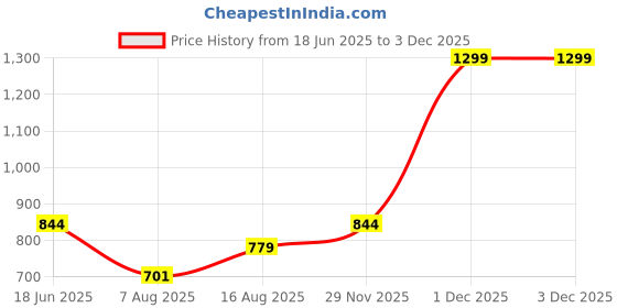 myntra.com Art By Ritik Women Print Cotton Crop Top art by ritik Price History Graph from 18 Jun 2025 to 29 Nov 2025