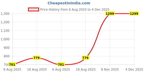 myntra.com Art By Ritik Women Wines, Lines and 69s Crop Tee art by ritik Price History Graph from 6 Aug 2025 to 3 Dec 2025