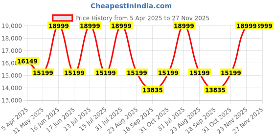 myntra.com ART N VINTAGE Men Leather Backpack art n vintage Price History Graph from 5 Apr 2025 to 27 Nov 2025