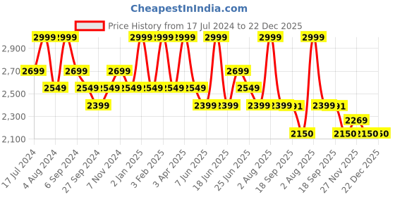 myntra.com ART N VINTAGE Men Leather Belt art n vintage Price History Graph from 17 Jul 2024 to 22 Dec 2025