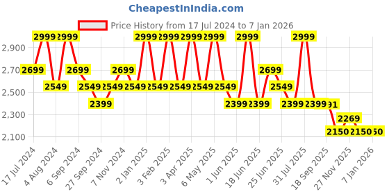 myntra.com ART N VINTAGE Men Leather Belt art n vintage Price History Graph from 17 Jul 2024 to 4 Jan 2026