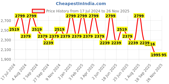 myntra.com ART N VINTAGE Men Leather Belt art n vintage Price History Graph from 17 Jul 2024 to 25 Nov 2025