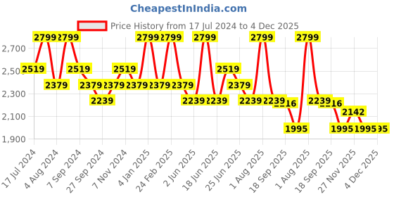 myntra.com ART N VINTAGE Men Leather Belt art n vintage Price History Graph from 17 Jul 2024 to 4 Dec 2025