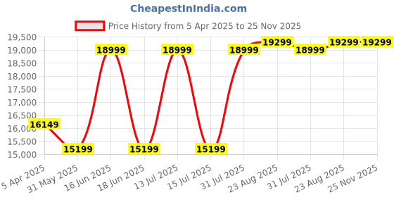 myntra.com ART N VINTAGE Men Leather Ergonomic Backpack art n vintage Price History Graph from 5 Apr 2025 to 24 Nov 2025