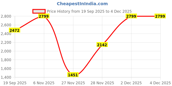 myntra.com ART N VINTAGE Men Printed Leather Belt art n vintage Price History Graph from 19 Sep 2025 to 4 Dec 2025