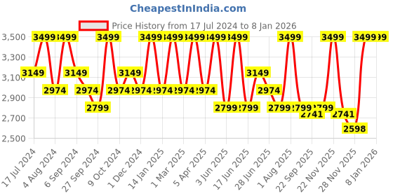 myntra.com ART N VINTAGE Men Tang Closure Leather Belt art n vintage Price History Graph from 17 Jul 2024 to 7 Jan 2026