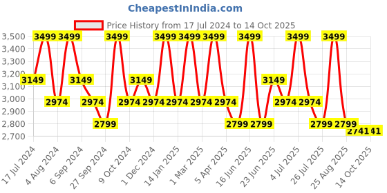 myntra.com ART N VINTAGE Men Textured Leather Belt art n vintage Price History Graph from 17 Jul 2024 to 13 Oct 2025