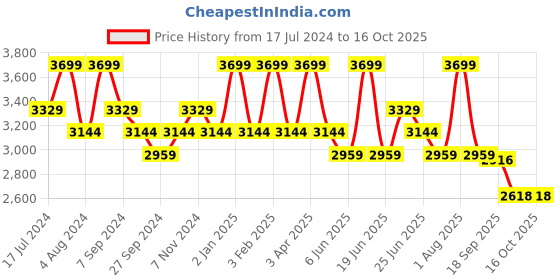 myntra.com ART N VINTAGE Men Textured Leather Belt art n vintage Price History Graph from 17 Jul 2024 to 16 Oct 2025