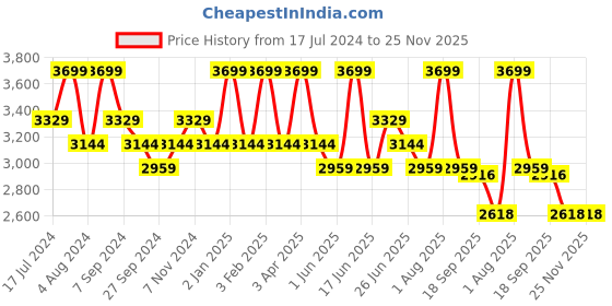 myntra.com ART N VINTAGE Men Textured Leather Belt art n vintage Price History Graph from 17 Jul 2024 to 24 Nov 2025