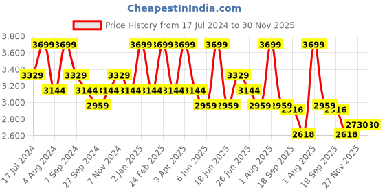 myntra.com ART N VINTAGE Men Textured Leather Belt art n vintage Price History Graph from 17 Jul 2024 to 30 Nov 2025