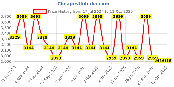 myntra.com ART N VINTAGE Men Textured Leather Belt art n vintage Price History Graph from 17 Jul 2024 to 11 Oct 2025