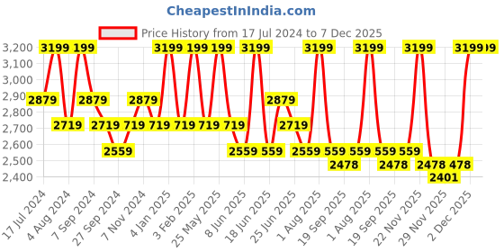 myntra.com ART N VINTAGE Men Textured Leather Belt art n vintage Price History Graph from 17 Jul 2024 to 7 Dec 2025