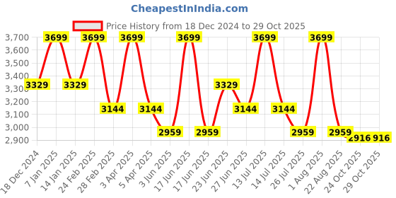 myntra.com ART N VINTAGE Men Textured Leather Belt art n vintage Price History Graph from 18 Dec 2024 to 28 Oct 2025