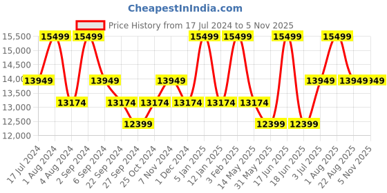 myntra.com ART N VINTAGE Textured Leather Structured Handheld Bag with Cut Work art n vintage Price History Graph from 17 Jul 2024 to 3 Nov 2025
