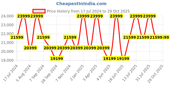 myntra.com ART N VINTAGE Unisex Water-Resistant Large Weekender Leather Duffel Bag art n vintage Price History Graph from 17 Jul 2024 to 29 Oct 2025