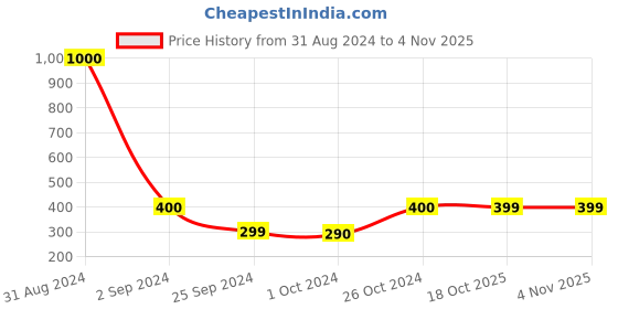 myntra.com Art Street 10 Cartoon Wooden Clips Wall Hanging For Photos With 3M Led Light art street Price History Graph from 31 Aug 2024 to 2 Nov 2025