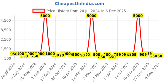 myntra.com Art Street 10-Pcs Black Wall Photo Frames art street Price History Graph from 24 Jul 2024 to 5 Dec 2025