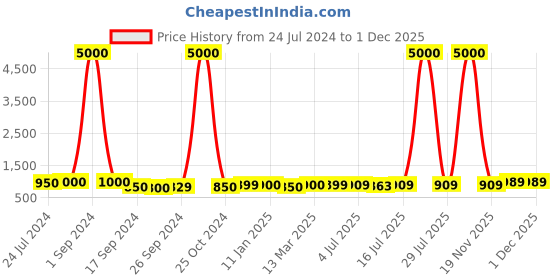 myntra.com Art Street 10-Pcs Brown & Beige Wall Photo Frames art street Price History Graph from 24 Jul 2024 to 1 Dec 2025
