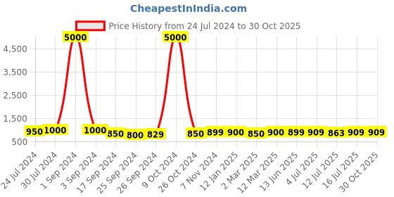 myntra.com Art Street 10-Pcs White Wooden Photo Frames art street Price History Graph from 24 Jul 2024 to 30 Oct 2025