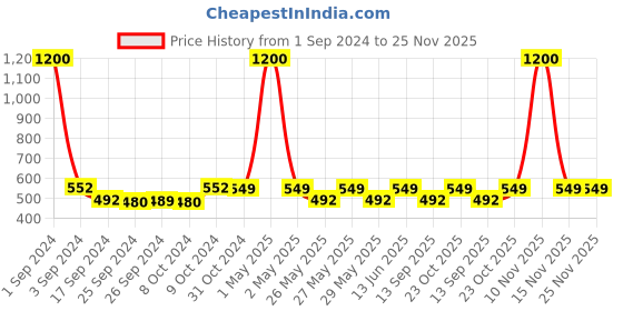 myntra.com Art Street 2-Pcs Black Square Framed Decorative Wall Mirrors art street Price History Graph from 1 Sep 2024 to 25 Nov 2025