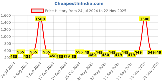 myntra.com Art Street 2-Pcs Golden Square Framed Decorative Wall Mirrors art street Price History Graph from 24 Jul 2024 to 22 Nov 2025