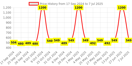 myntra.com Art Street 2-Pcs Golden Square Framed Decorative Wall Mirrors art street Price History Graph from 17 Sep 2024 to 7 Jul 2025