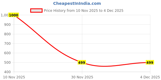 myntra.com Art Street 2-Pcs Red & White Flowers Printed Foldable Gift Hamper box art street Price History Graph from 10 Nov 2025 to 4 Dec 2025