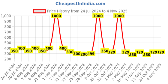 myntra.com Art Street 2 Pcs Removable Damage Free Smart Velcro Strips art street Price History Graph from 24 Jul 2024 to 3 Nov 2025